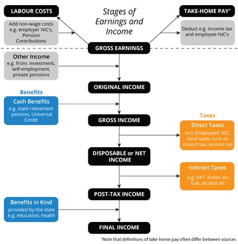 Here are some of the key differences between payroll tax and income tax: Explaining income and earnings: important questions ...