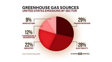 National And Global Emissions Sources 2020 Climate Central