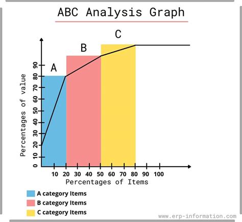 What is ABC Analysis? - 3 categories and Pareto Analysis