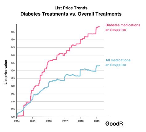 Goodrx List Price Index Reveals Rising Cost Of Diabetes Treatments Goodrx