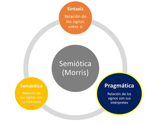 La Pragmática En La Semiótica De Morris Pragmática Ubu