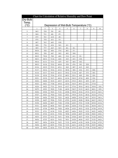Dew Point And Rh Table Relative Humidity Atmospheric Sciences