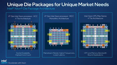 Intel Launches 4th Gen Xeon Scalable And Xeon Max Processors Techgage