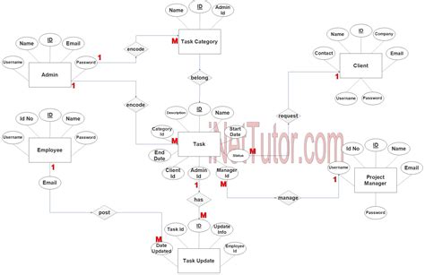 Task Management System Er Diagram Step 3 Complete Erd