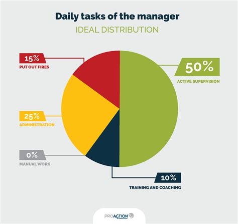Time Management The Ideal Distribution Of Tasks In A Managers Day