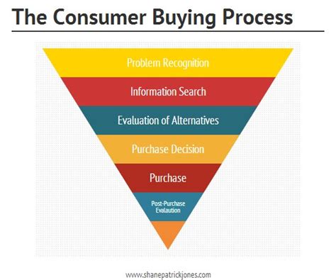 🐈 Understanding Consumer Buying Behavior Understanding The Types Of