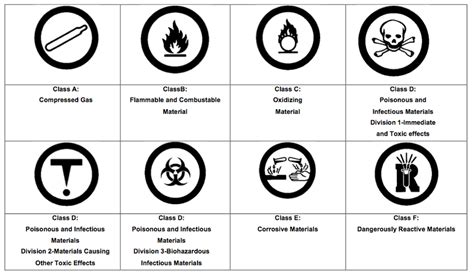 Whmis Hazard Symbols Chart