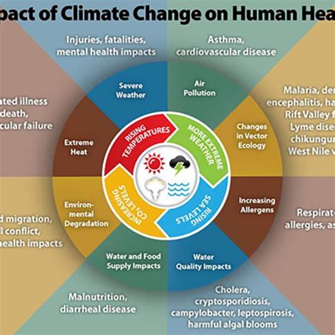 Impact Of Climate Change On Child Health