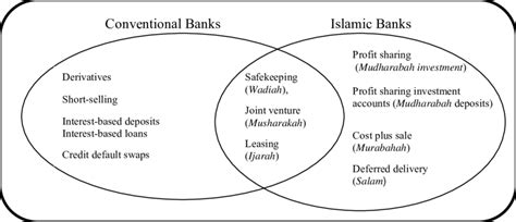 Conventional And Islamic Banks Financial Contracts Download
