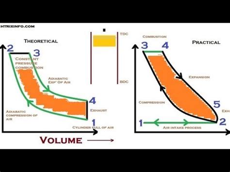 Valve timing diagram of 4 stroke petrol engines suction stroke, compression stroke, expansion stroke, exhaust stroke complete. Animation How Diesel Cycle Works. - YouTube