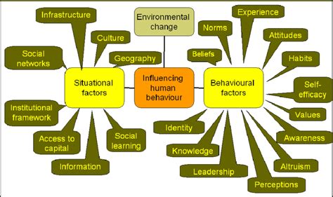 Factors Contributing To Human Behaviour Defra 2008 Download Scientific Diagram