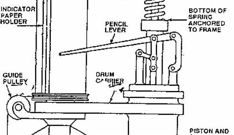 indicator diagram steam engine