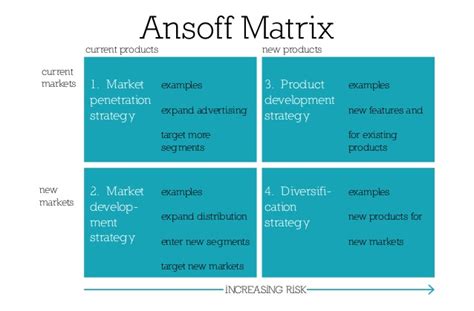 The new product development process starts with idea generation. Ansoff Matrix