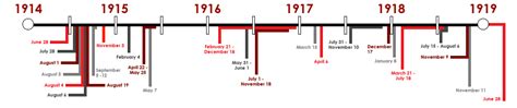 Wwi Timeline History Of War In The 20th Century