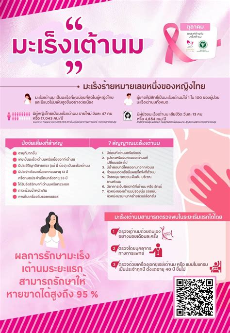 มะเร็งเต้านม คร่าชีวิตหญิงไทยเป็นอันดับ 1 แนวโน้มเกิดโรค เสียชีวิตสูง