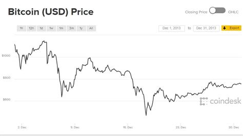 But there was at least one exchange established in the first year since bitcoin's inception. Bitcoin Price | BTC USD | Chart | Bitcoin US-Dollar ...