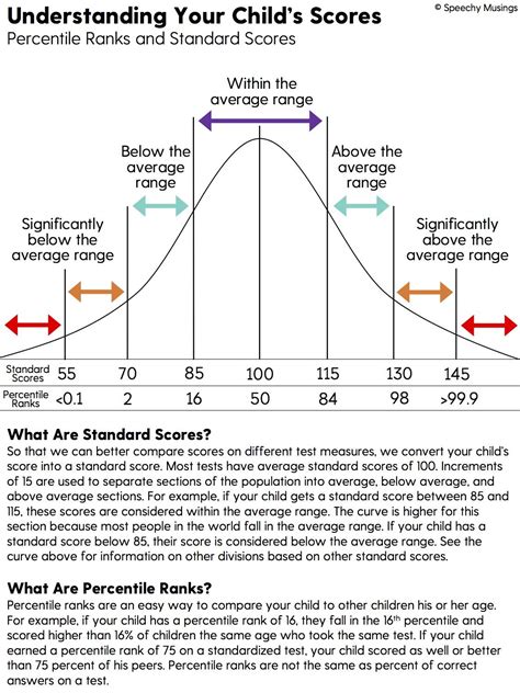 Percentile Ranks and Standard Scores | Bell curve, Understanding, Data ...