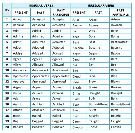 Irregular Verb List Printable