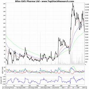 Two Year Technical Analysis Chart Of Bliss Gvs Pharma Ltd Blissgvs