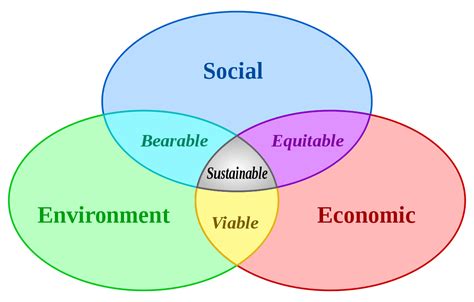 It ensures active public participation at various level of. Sustainable development - Simple English Wikipedia, the ...