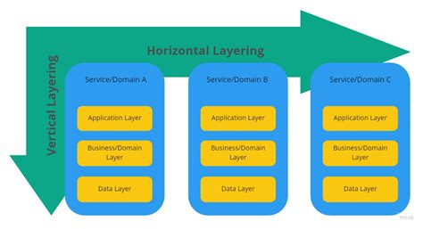 Horizontal And Vertical Layers In Software Development Sternschleuder