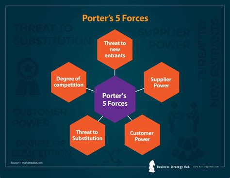 Find Your Competitive Edge With Porters Five Forces Business