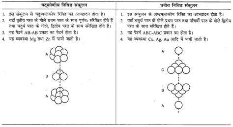 The rajasthan board textbooks are available in pdf format; Rbse Class 12 Chemistry Notes In Hindi Pdf Download : Rbse Class 12 Chemistry Notes In Hindi Pdf ...