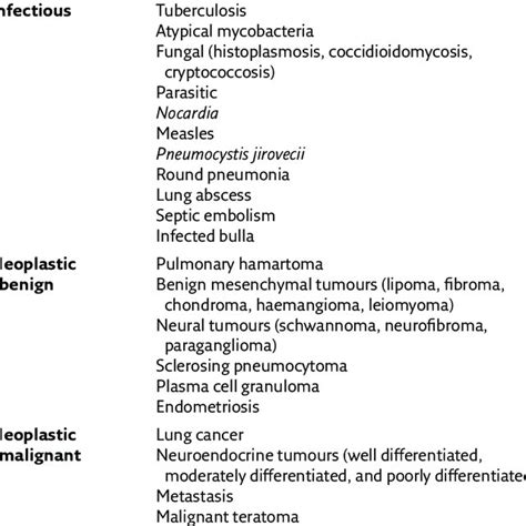 Current Guidelines For The Management Of Incidental Pulmonary Nodules