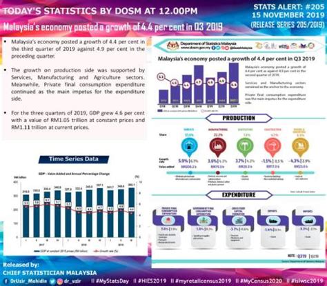 Get access to historical data and projections for malaysian economic growth. Malaysia's economic growth slows to 4.4% in Q3