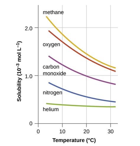 Solubility Temperature Chart