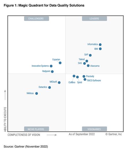 Syniti Gartner Magic Quadrant For Data Quality Solutions 2022