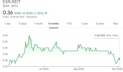 It invests in real estate primarily used for retail purposes. ESR-REIT Archives - My Sweet Retirement