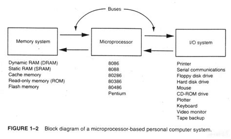 Innovatehouston Tech Block Diagram 80386