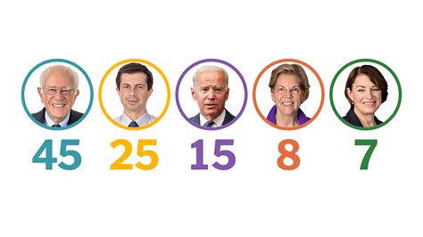 Democratic Primary Election Results 2020 The New York Times