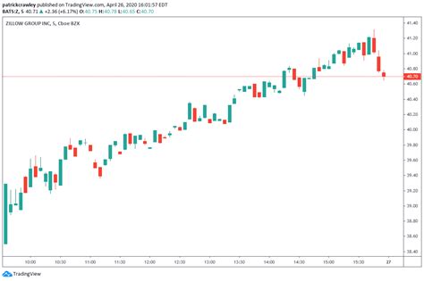 How To Read Candlestick Charts Warrior Trading