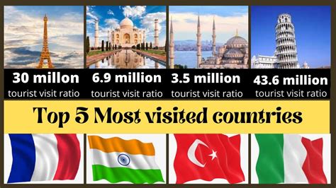 Top 5 Most Visited Countries Top 5 Tourist Countries In World 2022 Youtube
