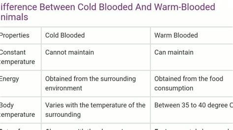 Difference Between Cold Blooded And Warm Blooded Animals Ru8013 Youtube