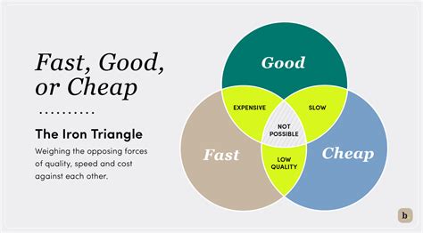 Fast Good Or Cheap How To Achieve The Iron Triangle