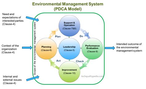 Environmental Management System Ems Iso 14001 Standard