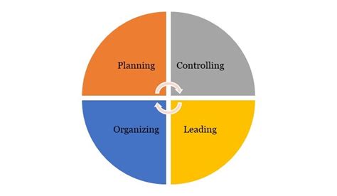 💌 Relationship Between Planning And Controlling Functions Of Management