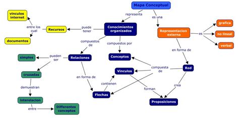 Definición Mapa Conceptual Management Visual