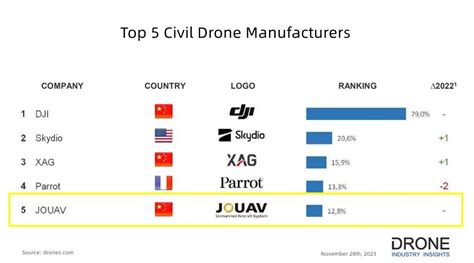 JOUAV Secures Fifth Place In DIIs Latest Drone Manufacturer Rankings JOUAV