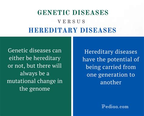 Difference Between Genetic And Hereditary Diseases Definition Types