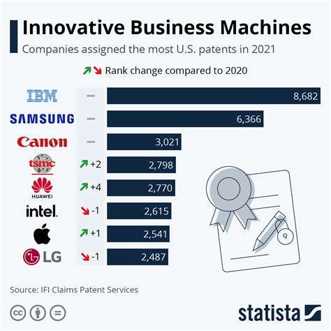 Chart Innovative Business Machines Statista