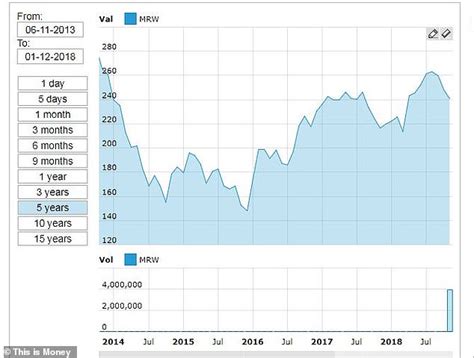 Home investor centre chevron_right share centre expand_more. Morrisons sees share price slip as total sales rise but ...