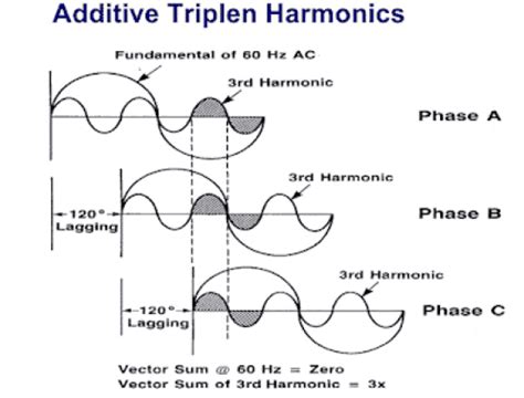 What Are Triplen Harmonics And Where Do They Happen