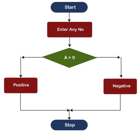 What Is Algorithm And Flowchart In C Programming Flow Chart Images