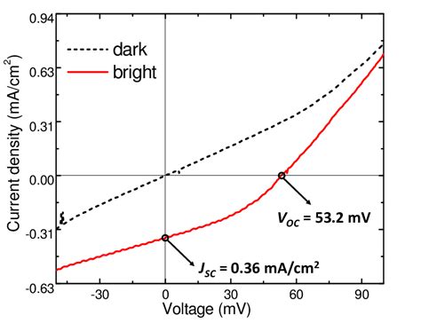 Dark And Bright Jv Characteristics Of A Working Perovskite Solar Cell
