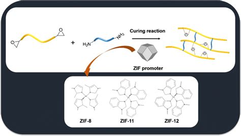 Application Of Zeolitic Imidazolate Frameworks Zifs As Epoxy Amine Download Scientific