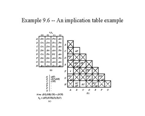 Example 96 An Implication Table Example